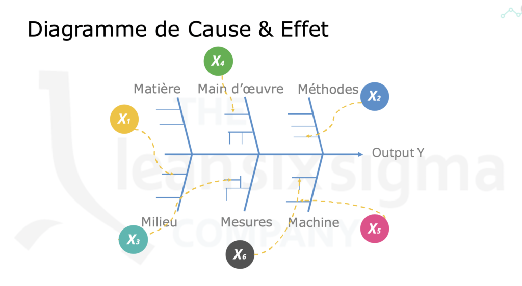 diagramme ishikawa the lean six sigma company