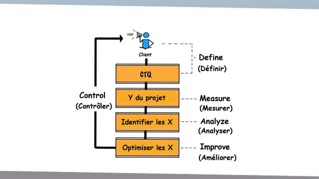 Projet lean six sigma