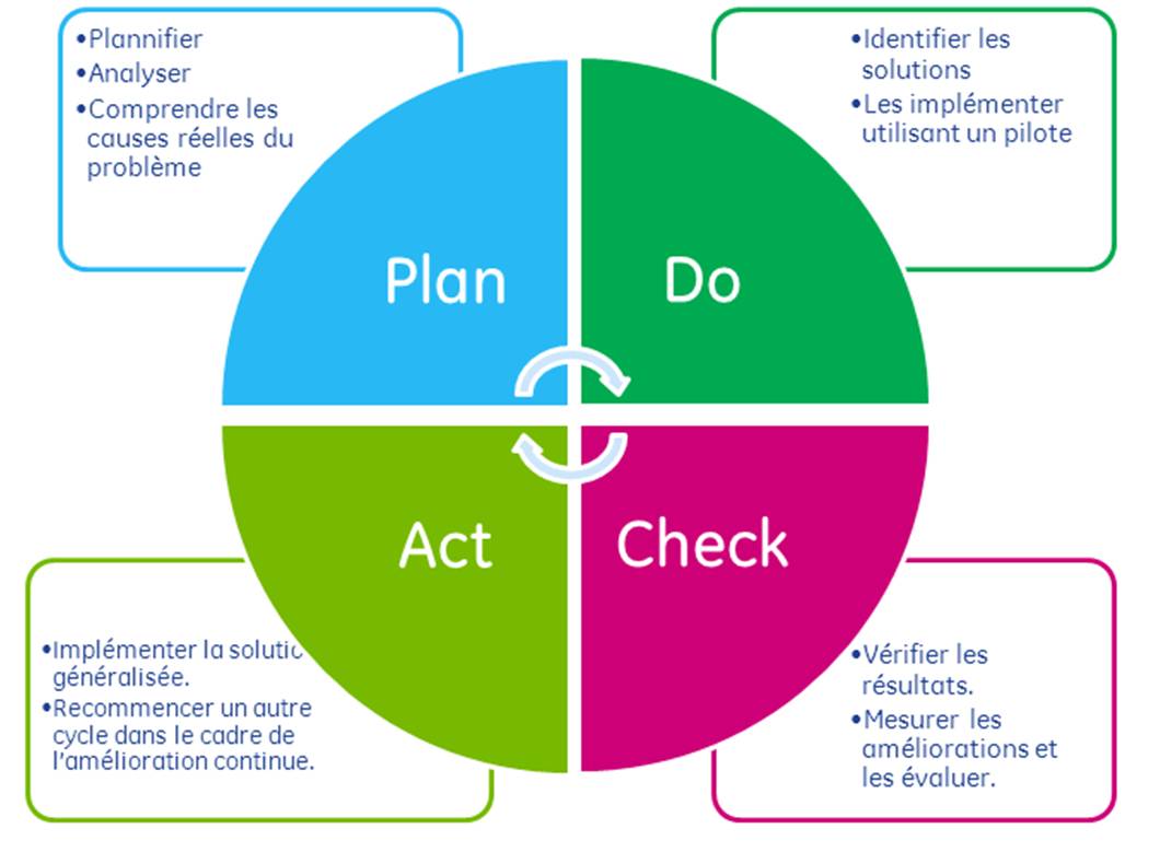 PDCA The Lean Six Sigma Company